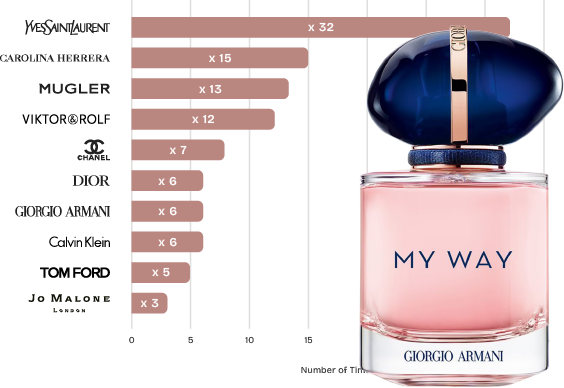 best-selling scents